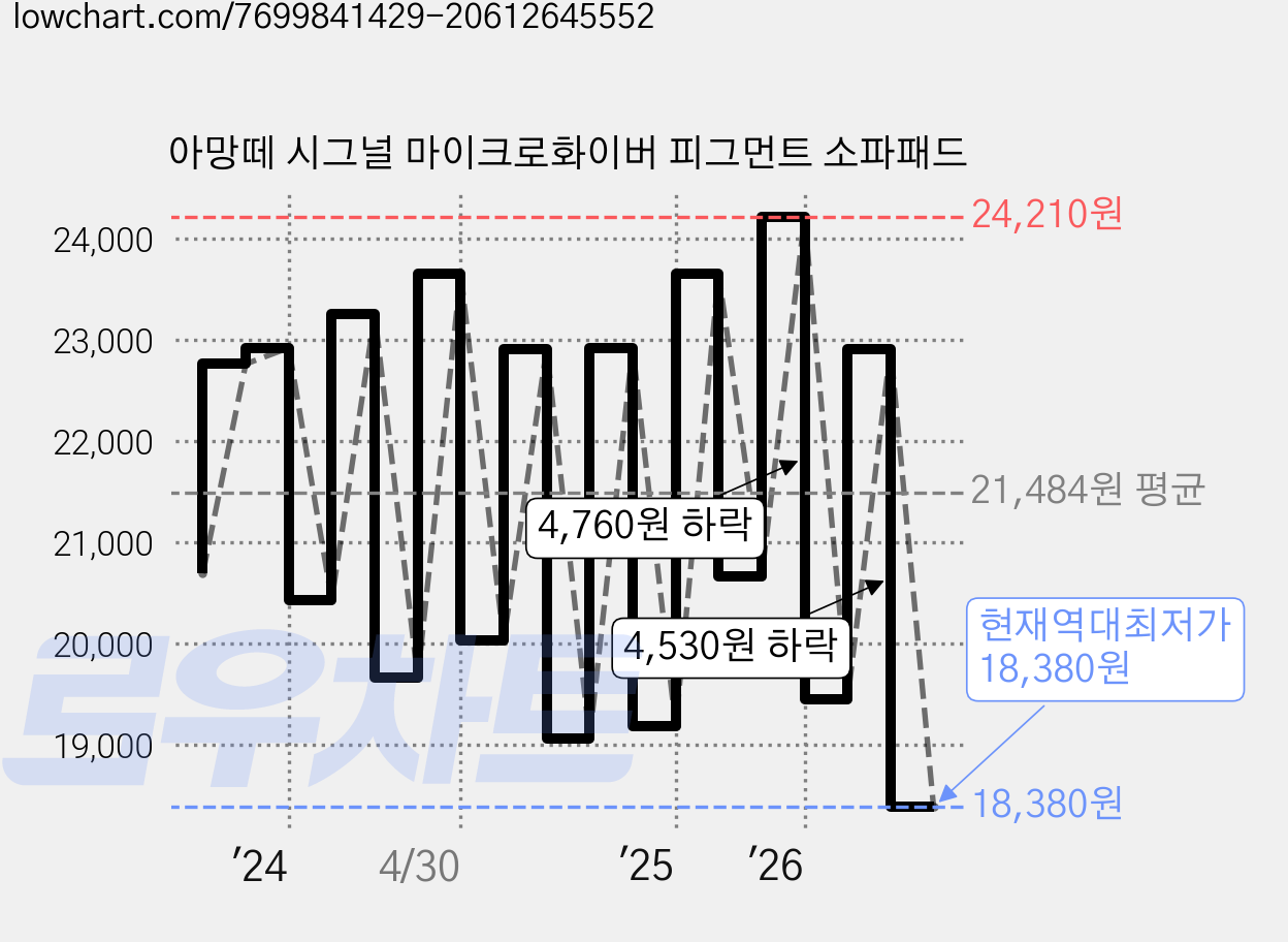 아망떼 시그널 마이크로화이버 피그먼트 소파패드 가격 변동 차트, 현재가 18,380원, 역대최저가