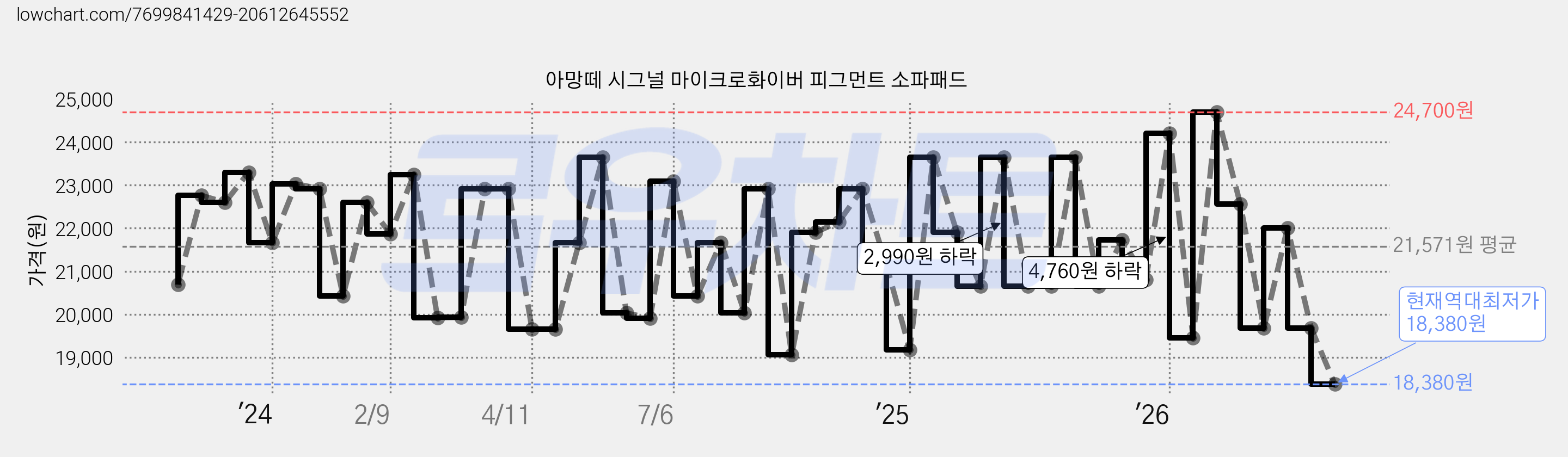 아망떼 시그널 마이크로화이버 피그먼트 소파패드 가격 변동 차트, 현재가 18,380원, 역대최저가