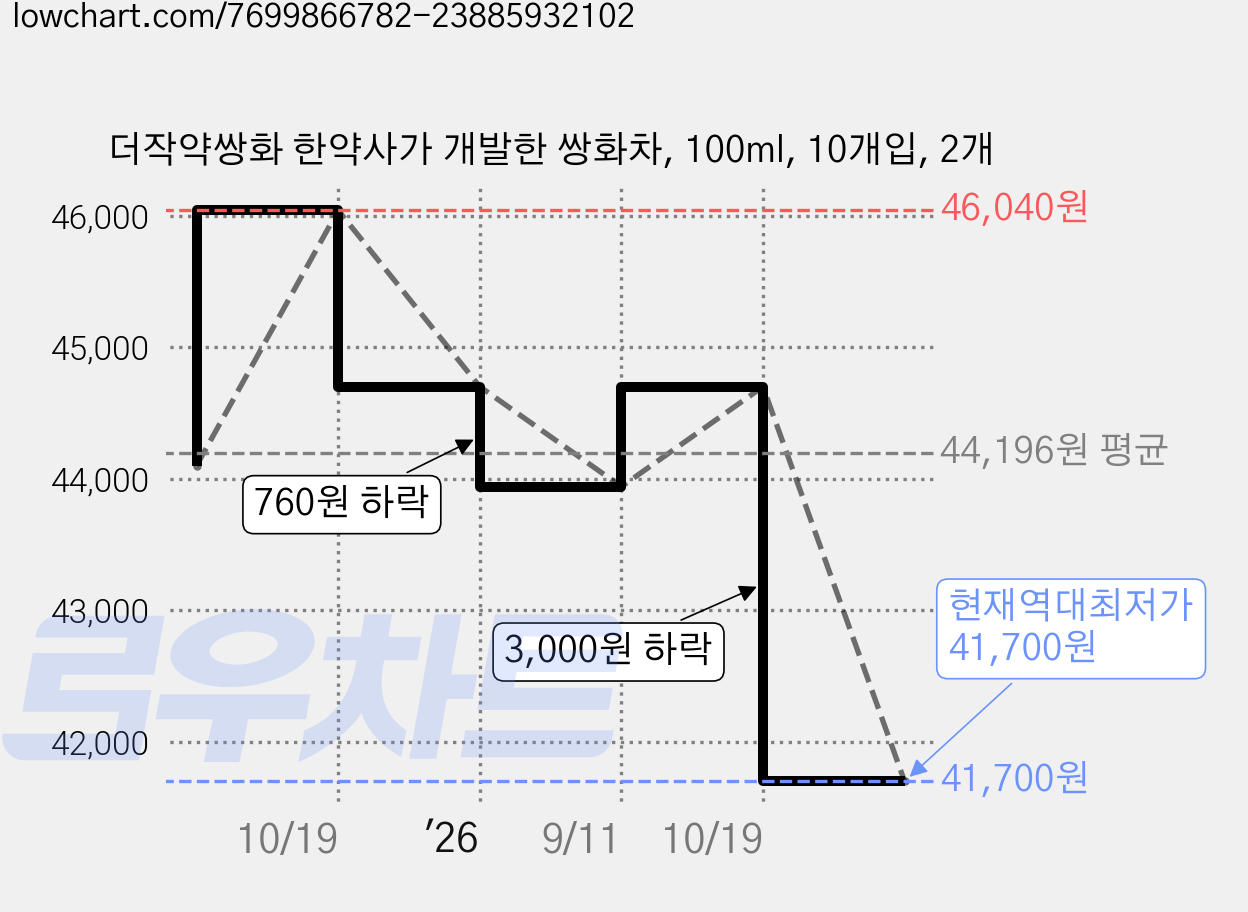 더작약쌍화 한약사가 개발한 쌍화차, 100ml, 10개입, 2개 가격 변동 차트, 현재가 41,700원, 역대최저가