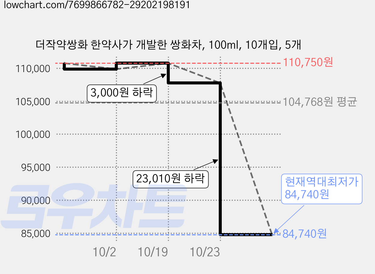 더작약쌍화 한약사가 개발한 쌍화차, 100ml, 10개입, 5개 가격 변동 차트, 현재가 84,740원, 역대최저가