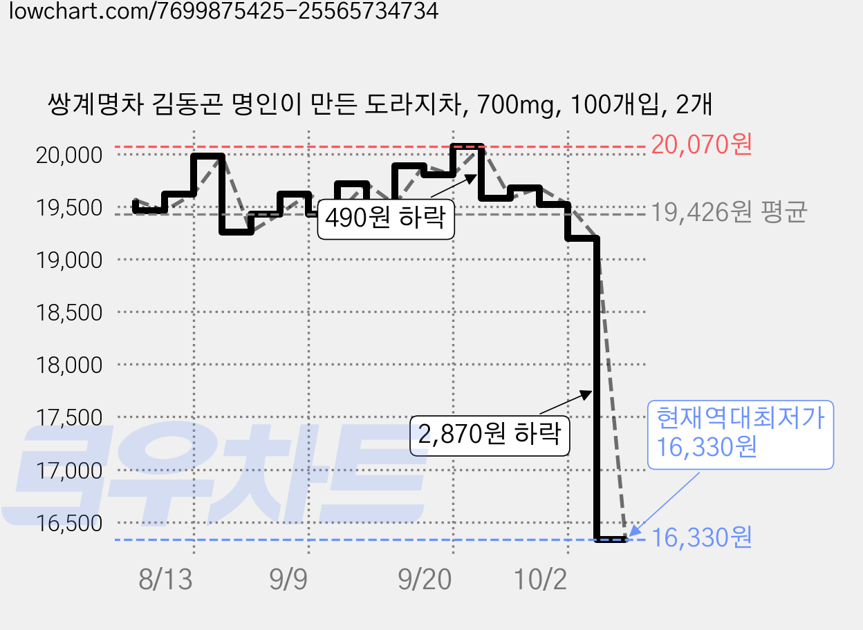 쌍계명차 김동곤 명인이 만든 도라지차, 700mg, 100개입, 2개 가격 변동 차트, 현재가 16,330원, 역대최저가