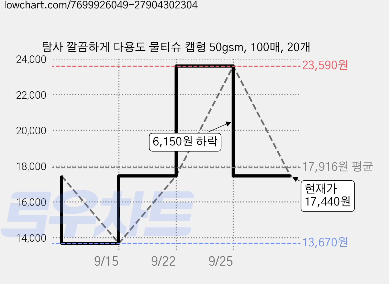 탐사 깔끔하게 다용도 물티슈 캡형 50gsm, 100매, 20개 가격 변동 차트, 현재가 17,440원, 관측 최저가 13,670원