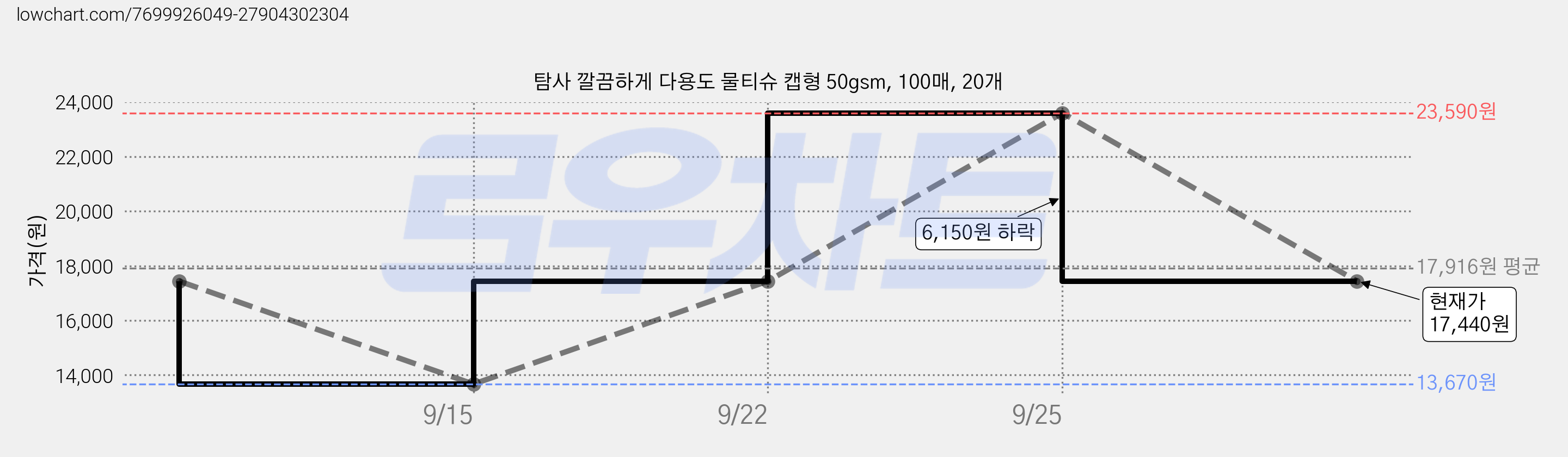 탐사 깔끔하게 다용도 물티슈 캡형 50gsm, 100매, 20개 가격 변동 차트, 현재가 17,440원, 관측 최저가 13,670원