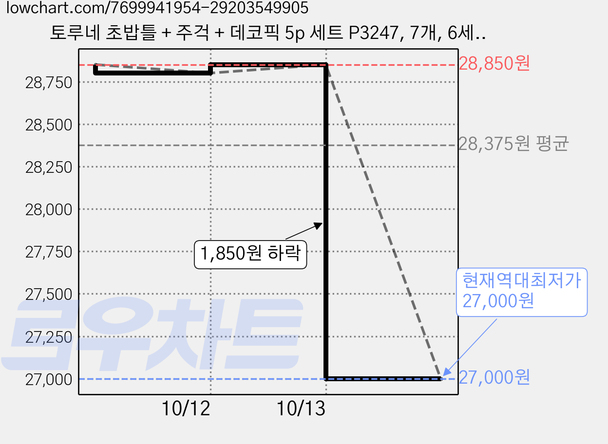 토루네 초밥틀 + 주걱 + 데코픽 5p 세트 P3247, 7개, 6세트 가격 변동 차트, 현재가 27,000원, 역대최저가
