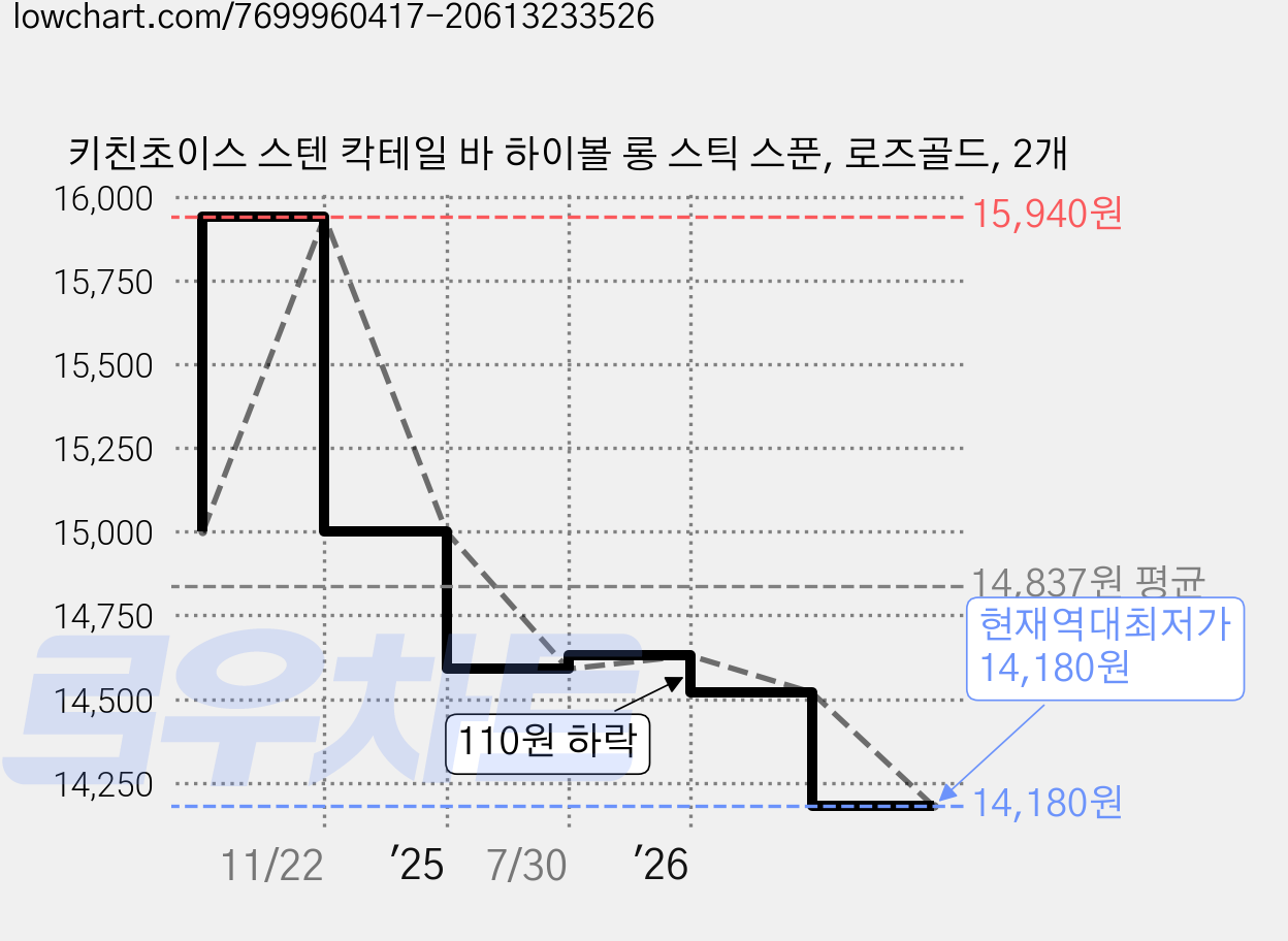 키친초이스 스텐 칵테일 바 하이볼 롱 스틱 스푼, 로즈골드, 2개 가격 변동 차트, 현재가 14,180원, 역대최저가