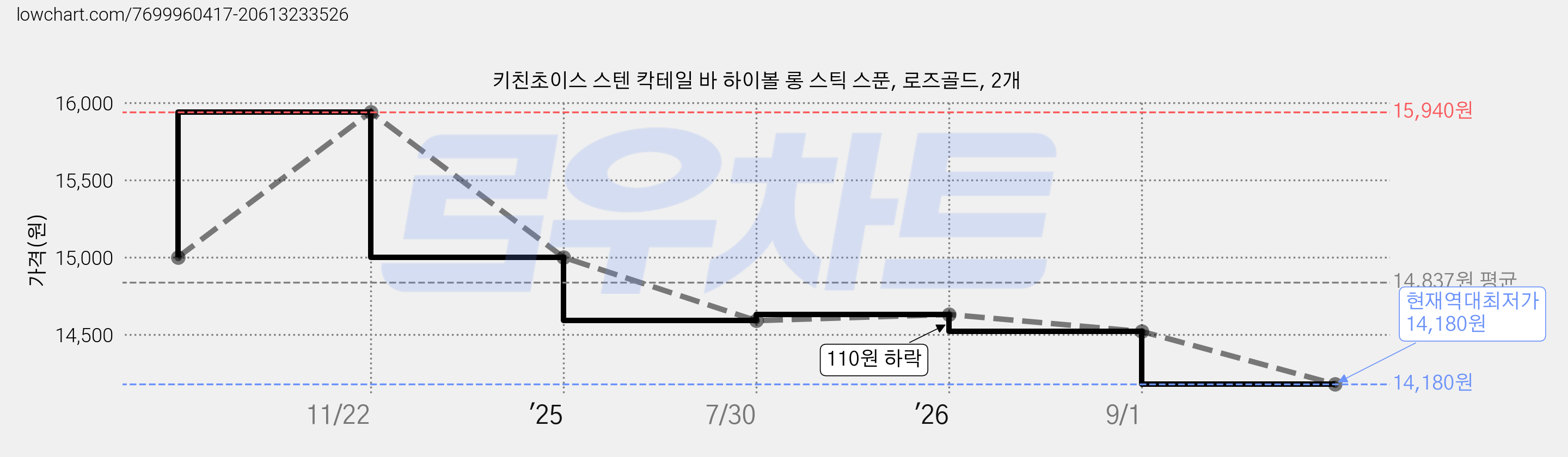 키친초이스 스텐 칵테일 바 하이볼 롱 스틱 스푼, 로즈골드, 2개 가격 변동 차트, 현재가 14,180원, 역대최저가