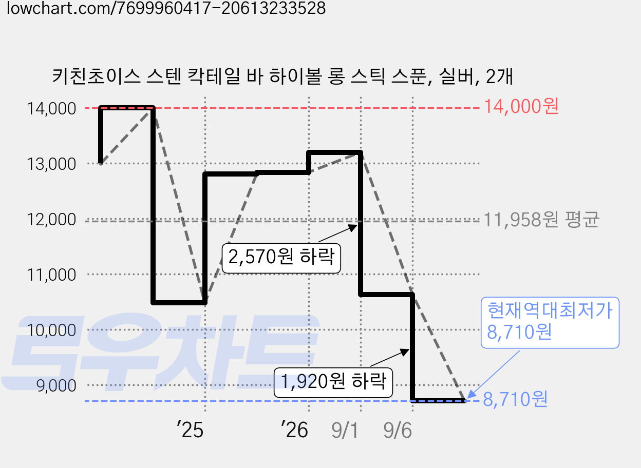 키친초이스 스텐 칵테일 바 하이볼 롱 스틱 스푼, 실버, 2개 가격 변동 차트, 현재가 8,710원, 역대최저가