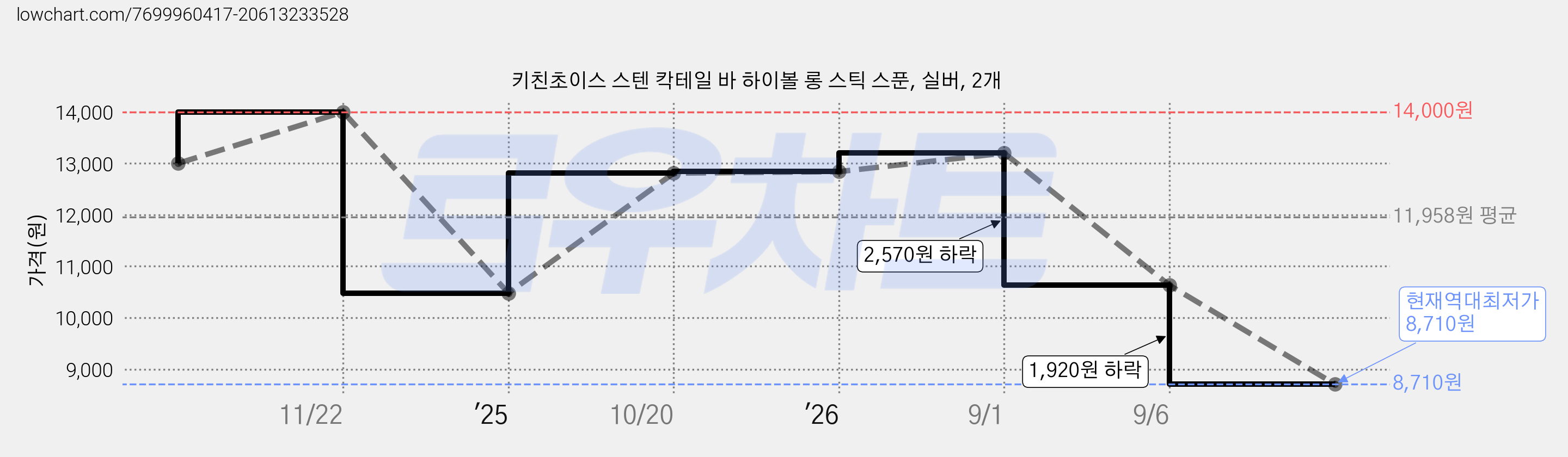 키친초이스 스텐 칵테일 바 하이볼 롱 스틱 스푼, 실버, 2개 가격 변동 차트, 현재가 8,710원, 역대최저가
