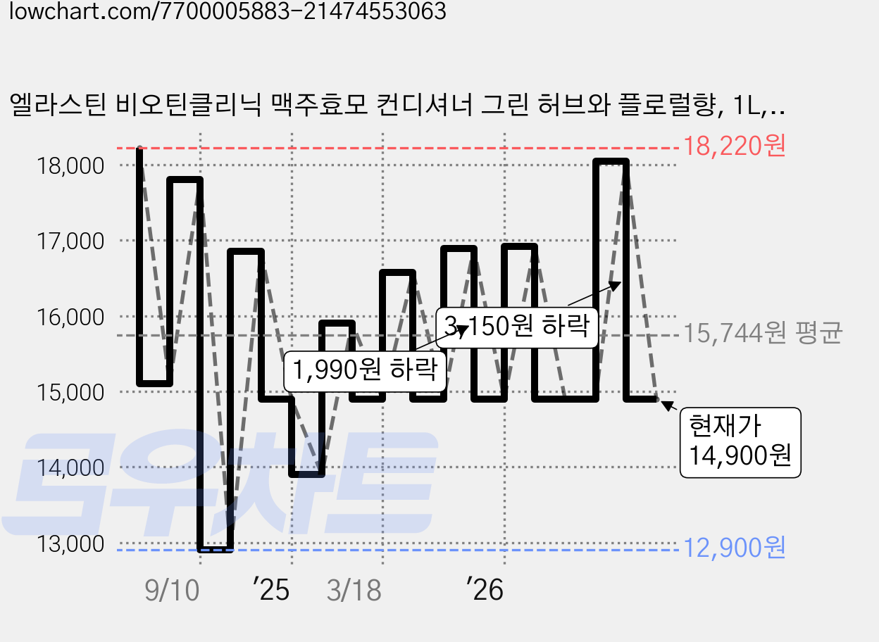 엘라스틴 비오틴클리닉 맥주효모 컨디셔너 그린 허브와 플로럴향, 1L, 2개 가격 변동 차트, 현재가 14,900원, 관측 최저가 12,900원
