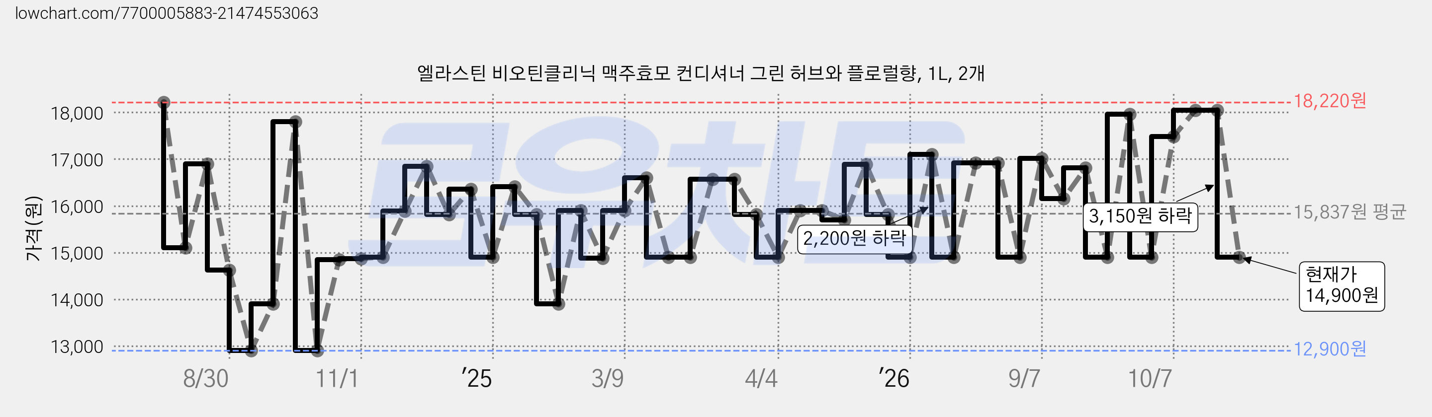 엘라스틴 비오틴클리닉 맥주효모 컨디셔너 그린 허브와 플로럴향, 1L, 2개 가격 변동 차트, 현재가 14,900원, 관측 최저가 12,900원
