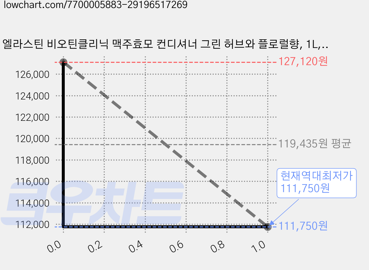 엘라스틴 비오틴클리닉 맥주효모 컨디셔너 그린 허브와 플로럴향, 1L, 15개 가격 변동 차트, 현재가 111,750원, 역대최저가