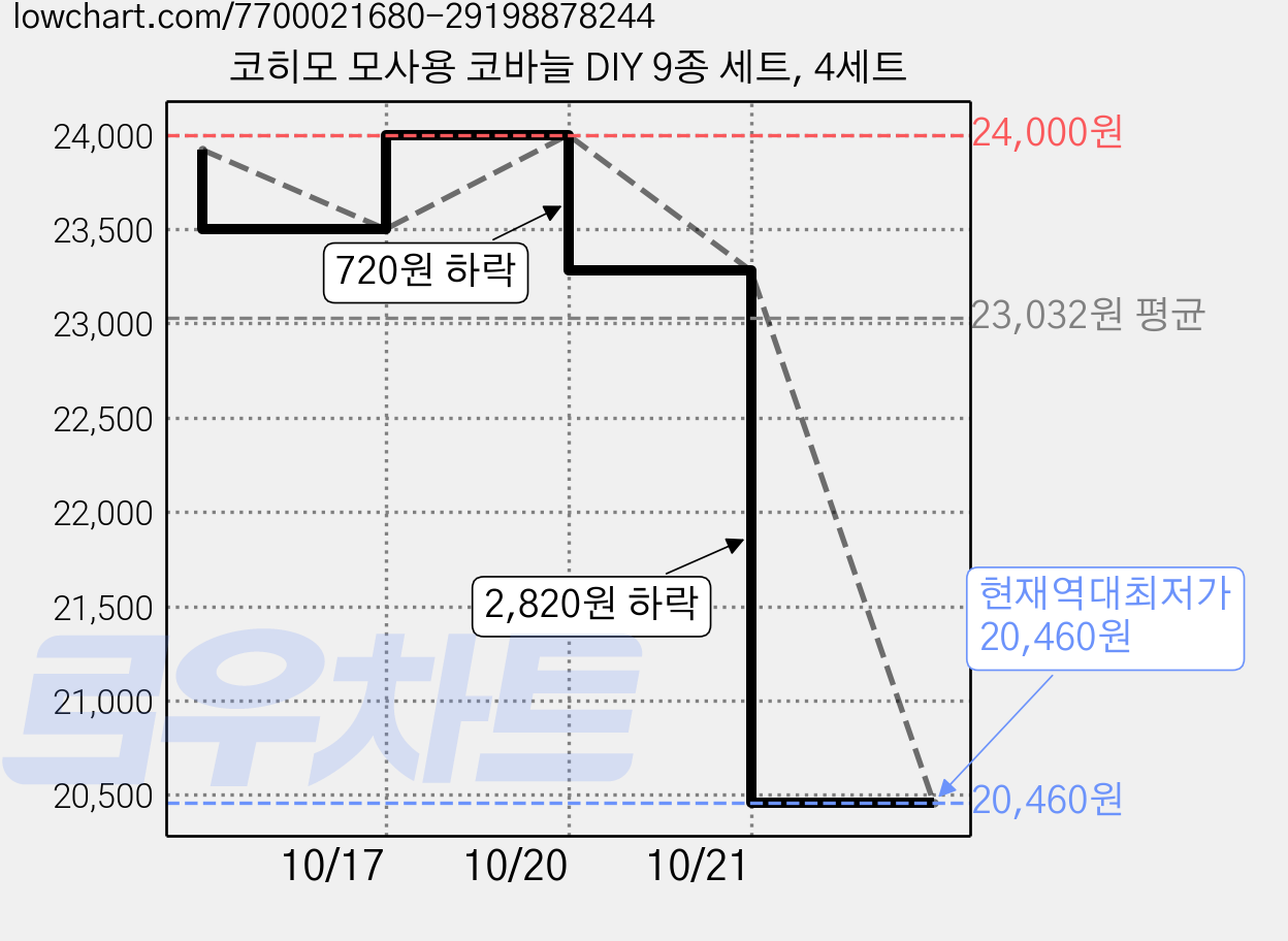코히모 모사용 코바늘 DIY 9종 세트, 4세트 가격 변동 차트, 현재가 20,460원, 역대최저가