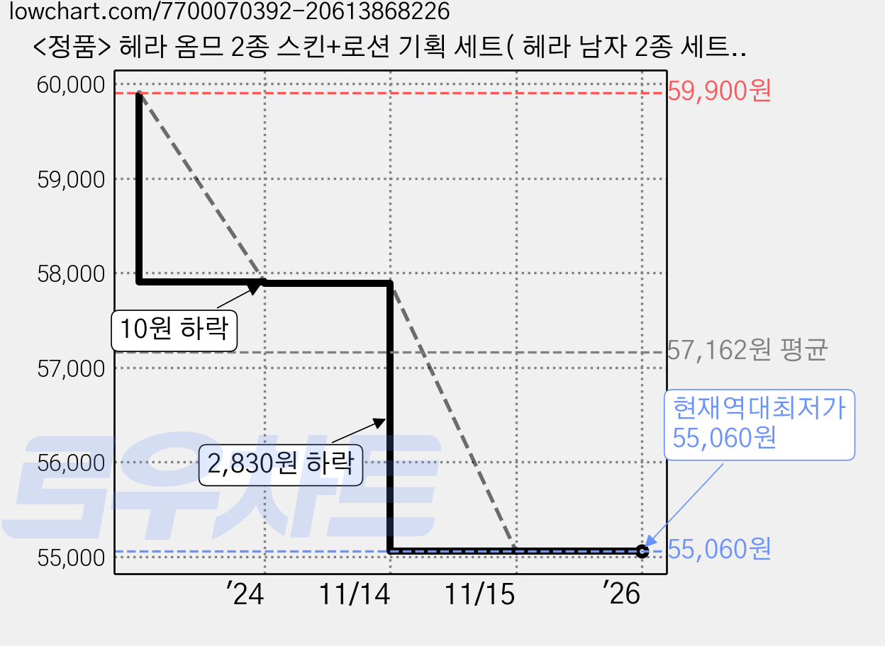 <정품> 헤라 옴므 2종 스킨+로션 기획 세트( 헤라 남자 2종 세트 ), 포장+쇼핑백, 1개 가격 변동 차트, 현재가 55,060원, 역대최저가