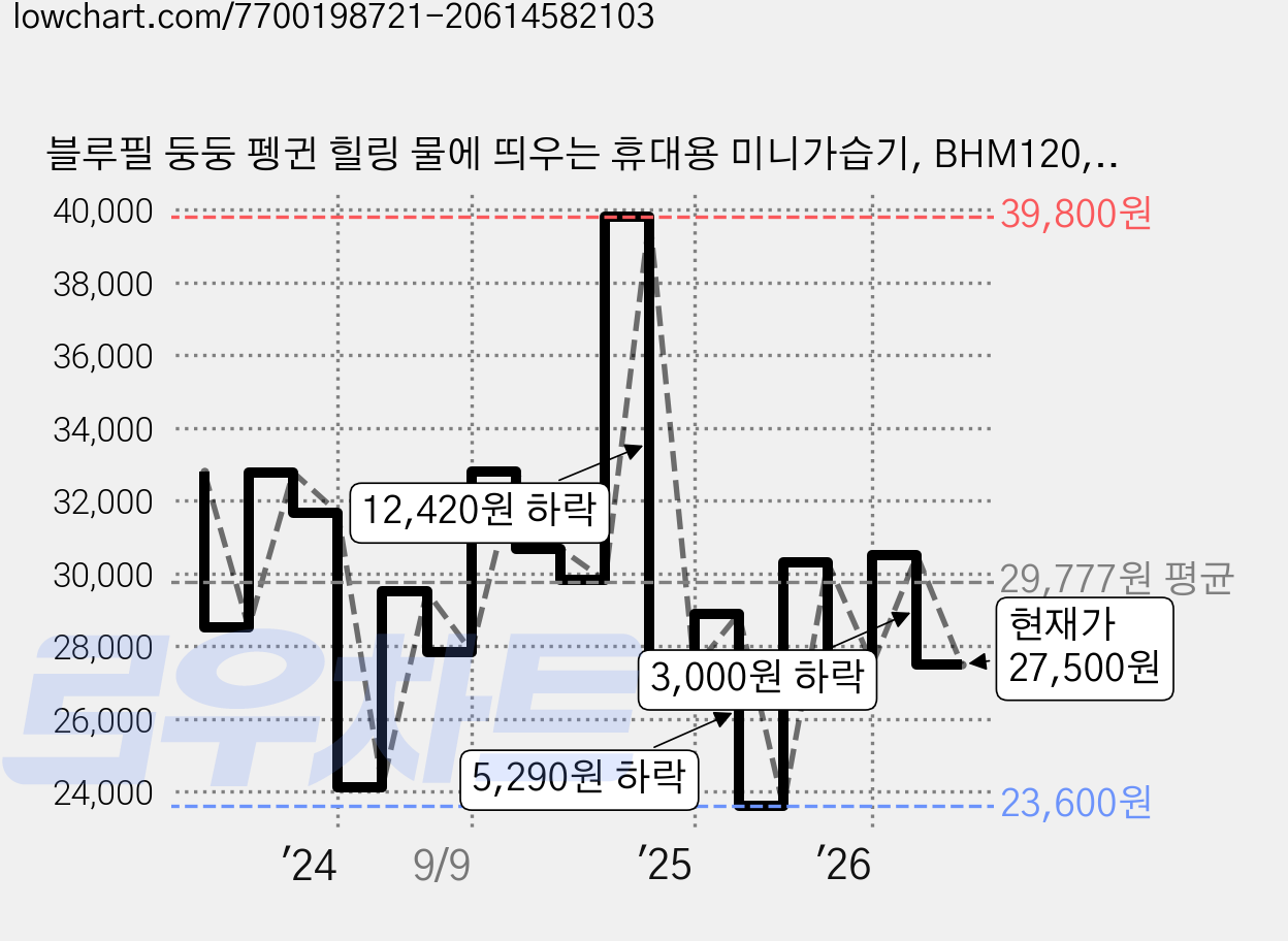 블루필 둥둥 펭귄 힐링 물에 띄우는 휴대용 미니가습기, BHM120, 이글루테마 가격 변동 차트, 현재가 27,500원, 관측 최저가 23,600원