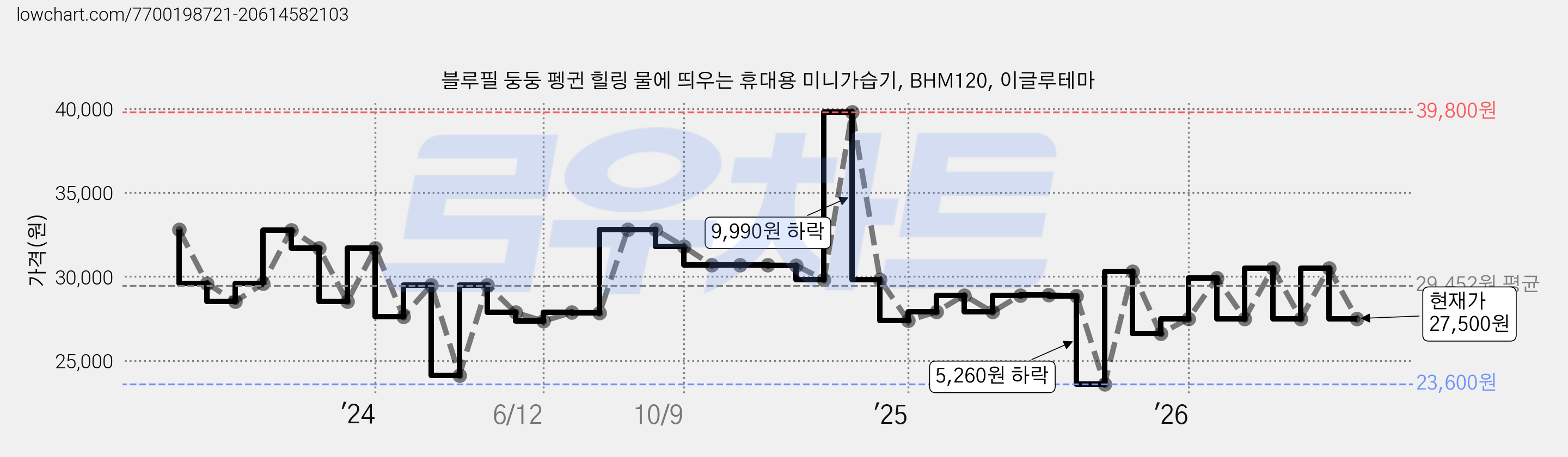 블루필 둥둥 펭귄 힐링 물에 띄우는 휴대용 미니가습기, BHM120, 이글루테마 가격 변동 차트, 현재가 27,500원, 관측 최저가 23,600원