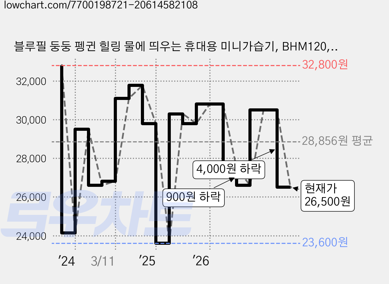 블루필 둥둥 펭귄 힐링 물에 띄우는 휴대용 미니가습기, BHM120, 캠프파이어 테마 가격 변동 차트, 현재가 26,500원, 관측 최저가 23,600원