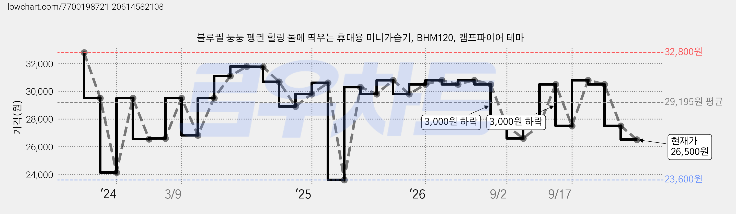 블루필 둥둥 펭귄 힐링 물에 띄우는 휴대용 미니가습기, BHM120, 캠프파이어 테마 가격 변동 차트, 현재가 26,500원, 관측 최저가 23,600원