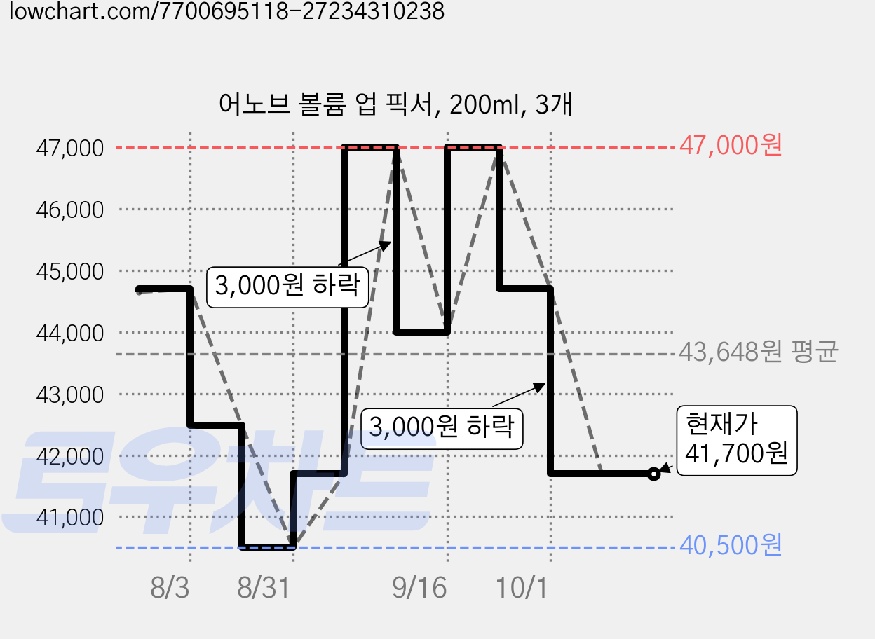 어노브 볼륨 업 픽서, 200ml, 3개 가격 변동 차트, 현재가 41,700원, 관측 최저가 40,500원