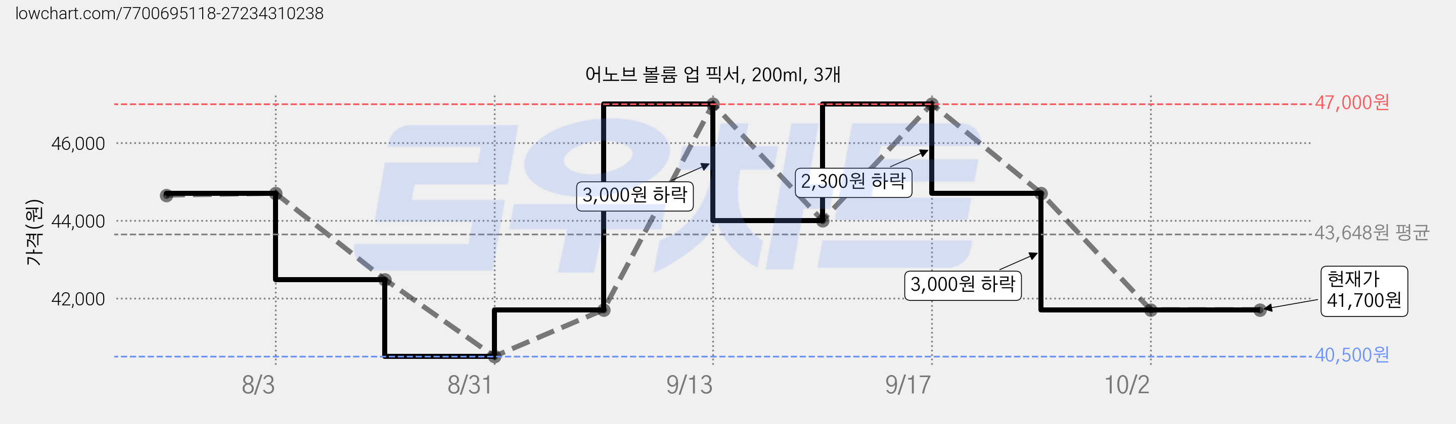 어노브 볼륨 업 픽서, 200ml, 3개 가격 변동 차트, 현재가 41,700원, 관측 최저가 40,500원