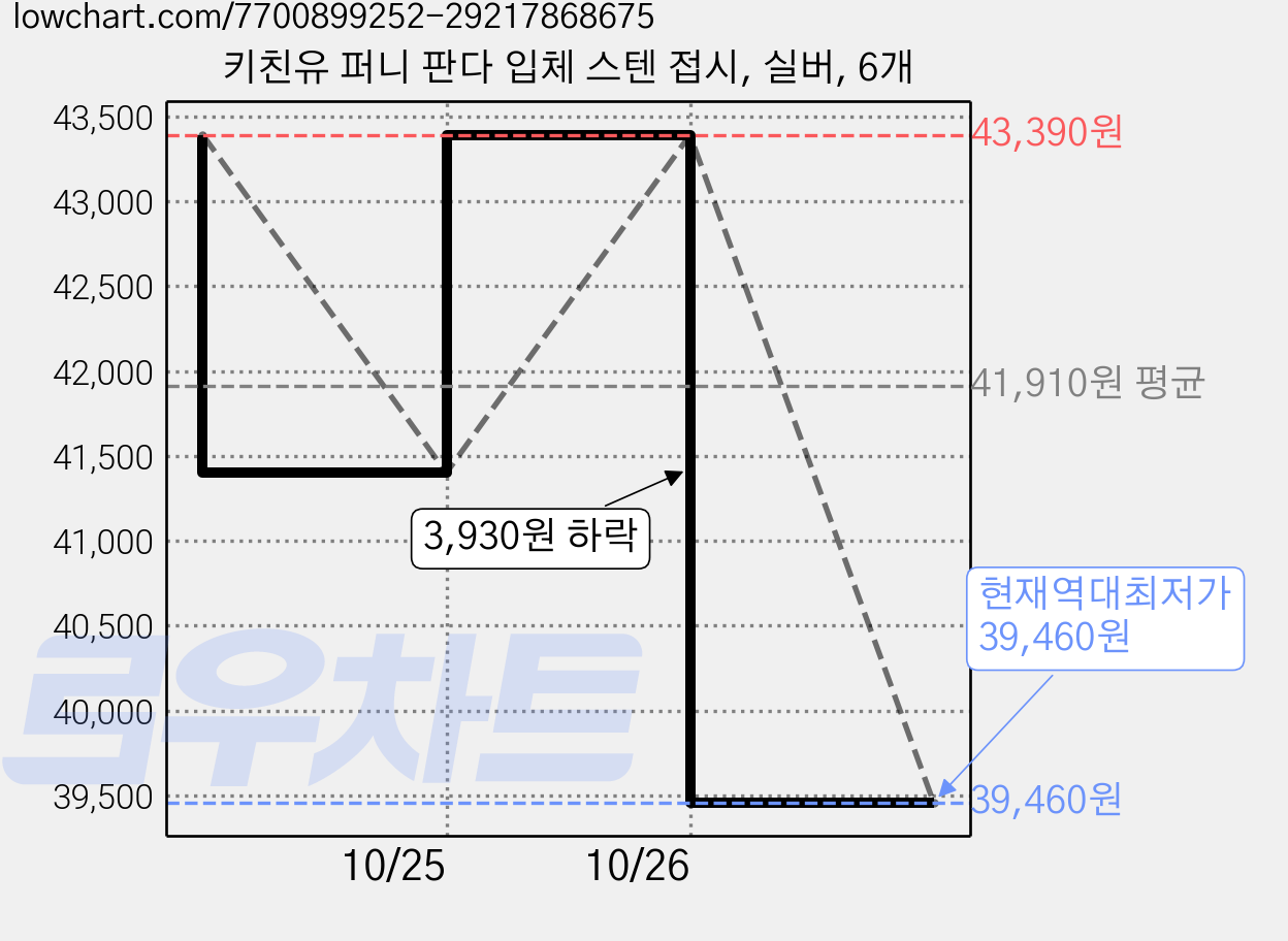 키친유 퍼니 판다 입체 스텐 접시, 실버, 6개 가격 변동 차트, 현재가 39,460원, 역대최저가