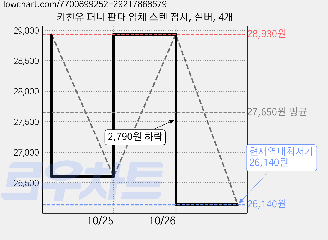 키친유 퍼니 판다 입체 스텐 접시, 실버, 4개 가격 변동 차트, 현재가 26,140원, 역대최저가