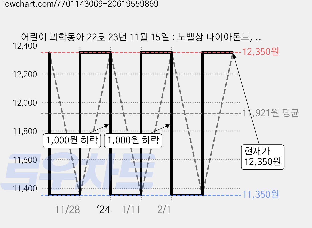 어린이 과학동아 22호 23년 11월 15일 : 노벨상 다이아몬드, 동아사이언스 가격 변동 차트, 현재가 12,350원, 관측 최저가 11,350원