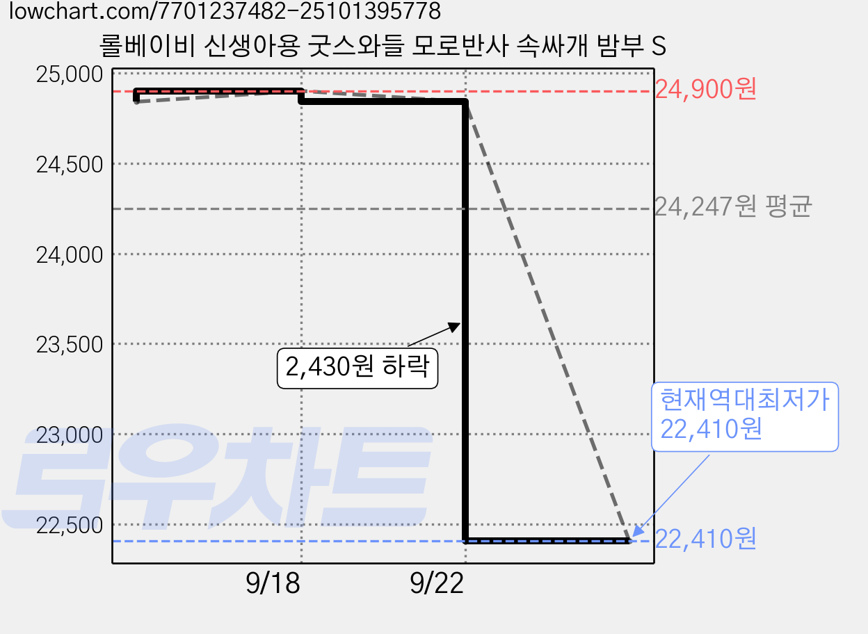 롤베이비 신생아용 굿스와들 모로반사 속싸개 밤부 S 가격 변동 차트, 현재가 22,410원, 역대최저가