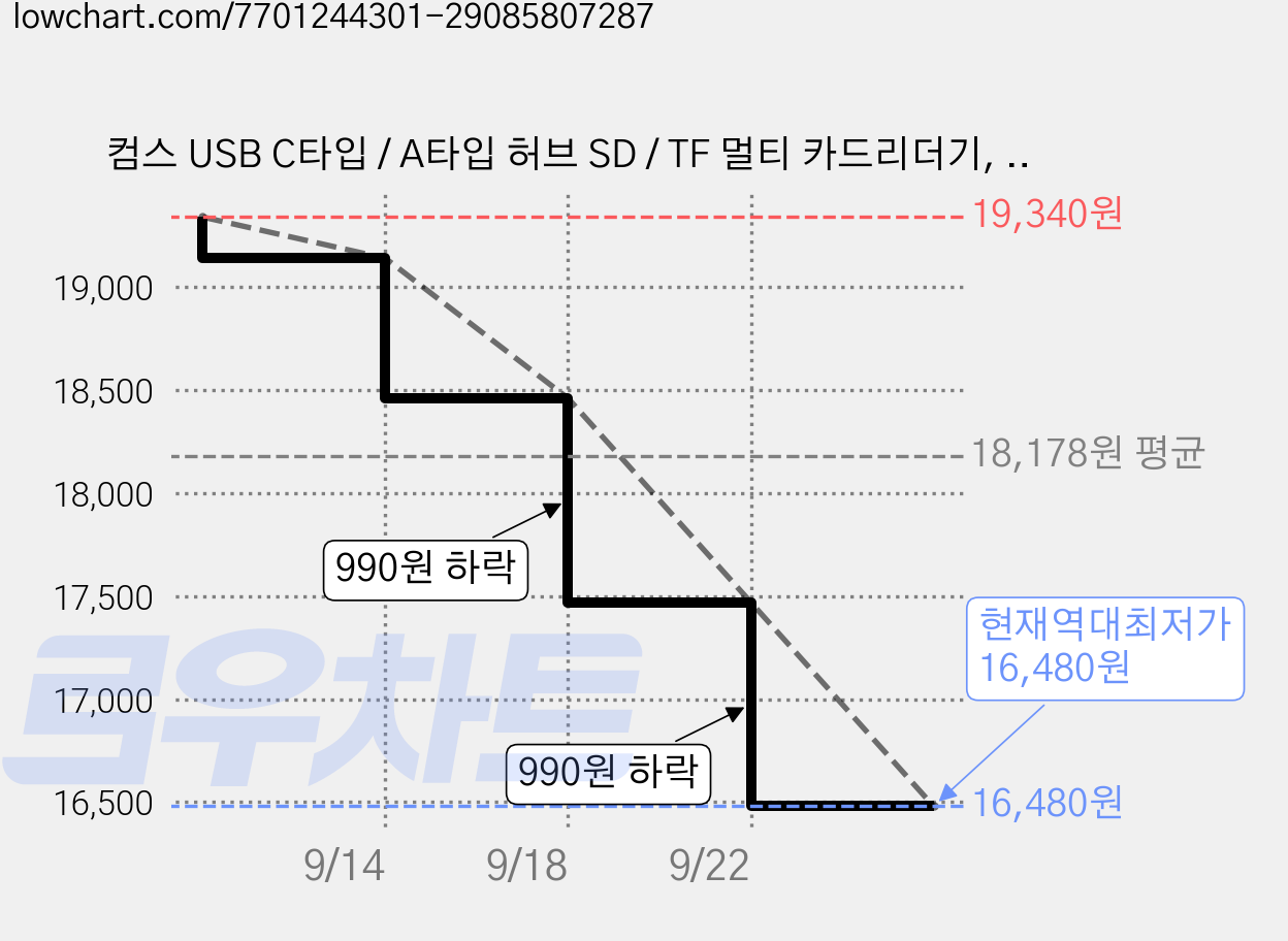 컴스 USB C타입 / A타입 허브 SD / TF 멀티 카드리더기, FW628, 그레이, 2개 가격 변동 차트, 현재가 16,480원, 역대최저가