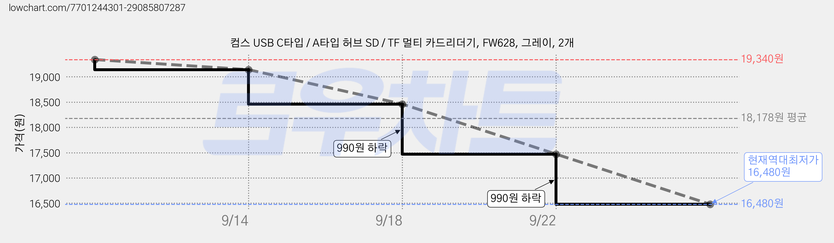 컴스 USB C타입 / A타입 허브 SD / TF 멀티 카드리더기, FW628, 그레이, 2개 가격 변동 차트, 현재가 16,480원, 역대최저가