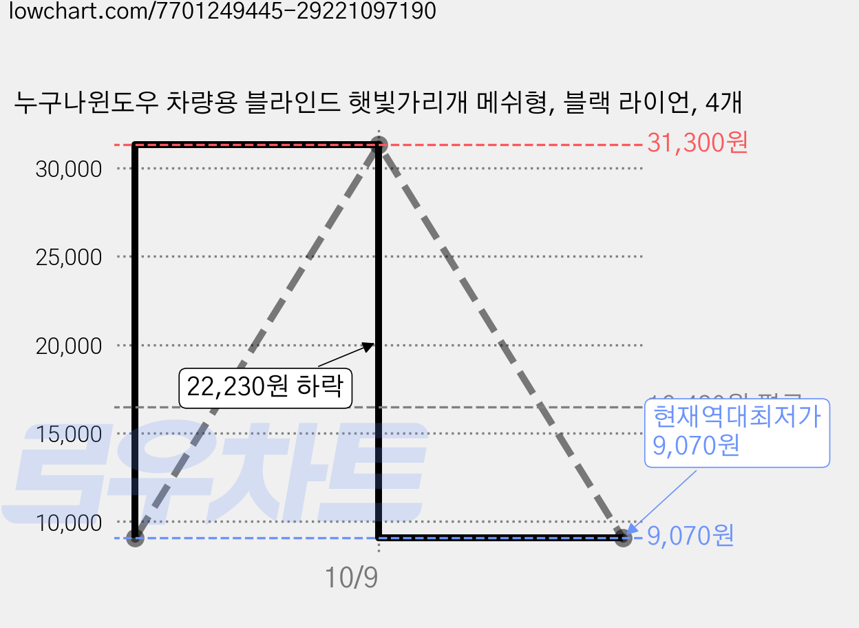 누구나윈도우 차량용 블라인드 햇빛가리개 메쉬형, 블랙 라이언, 4개 가격 변동 차트, 현재가 9,070원, 역대최저가