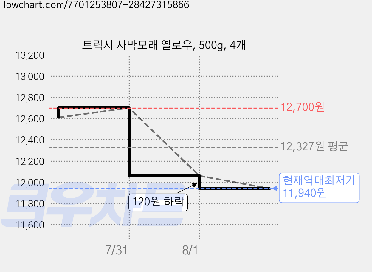트릭시 사막모래 옐로우, 500g, 4개 가격 변동 차트, 현재가 11,940원, 역대최저가