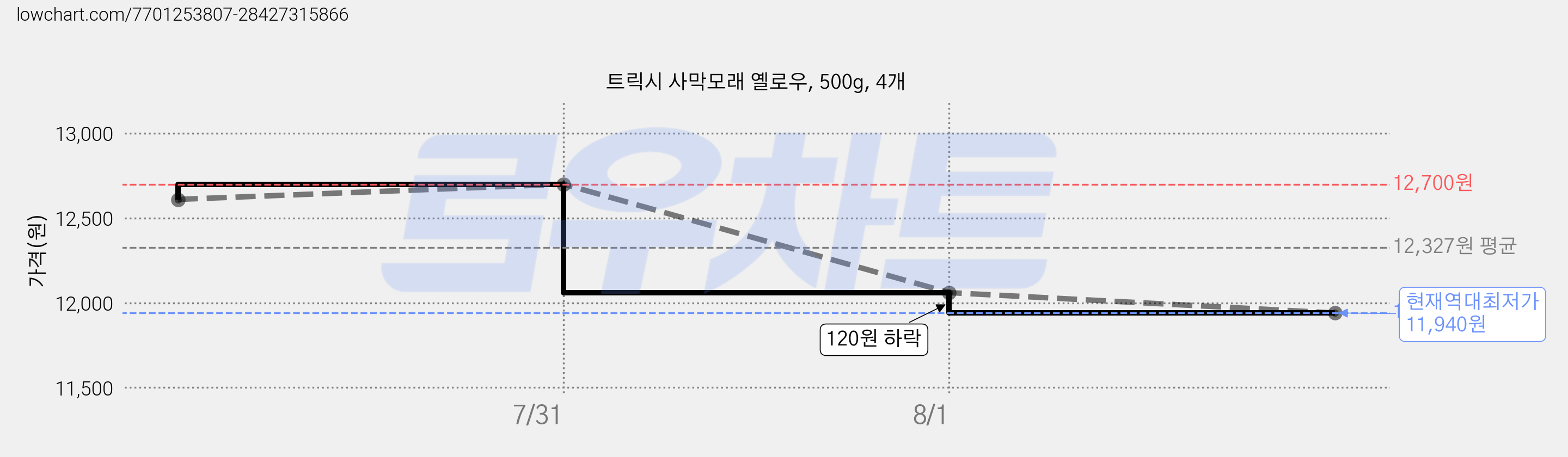 트릭시 사막모래 옐로우, 500g, 4개 가격 변동 차트, 현재가 11,940원, 역대최저가