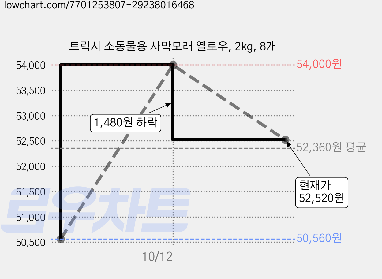 트릭시 소동물용 사막모래 옐로우, 2kg, 8개 가격 변동 차트, 현재가 52,520원, 관측 최저가 50,560원