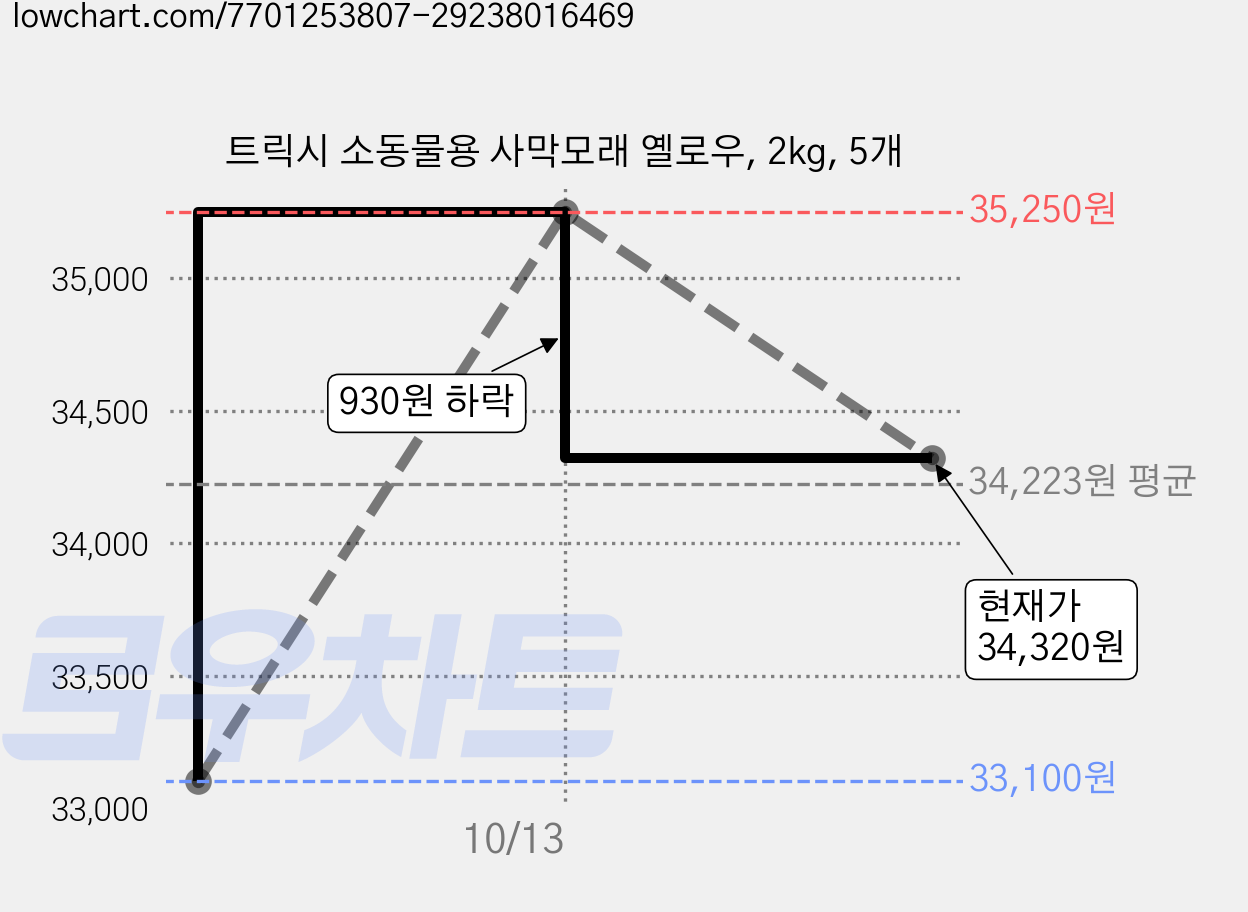 트릭시 소동물용 사막모래 옐로우, 2kg, 5개 가격 변동 차트, 현재가 34,320원, 관측 최저가 33,100원