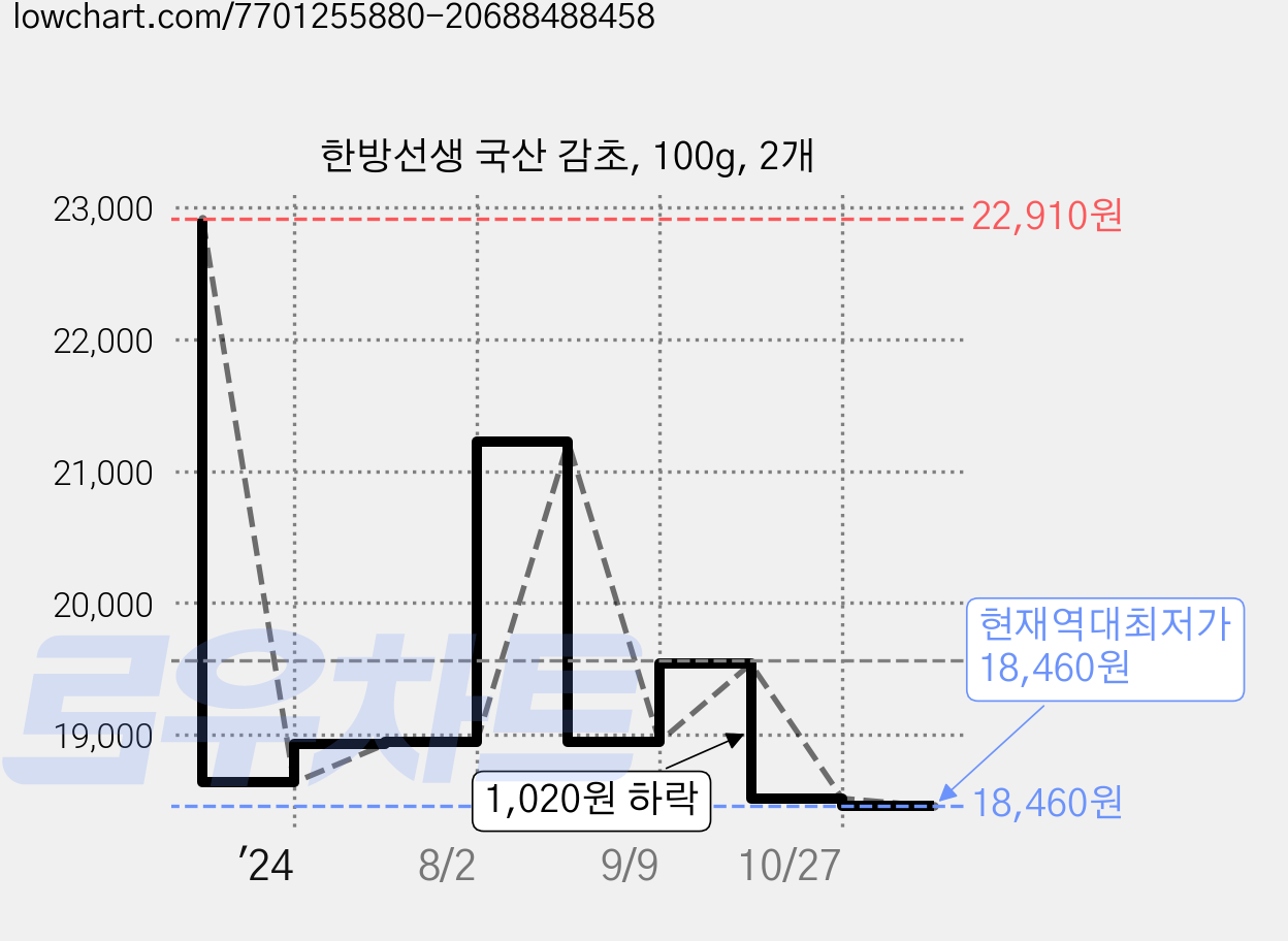 한방선생 국산 감초, 100g, 2개 가격 변동 차트, 현재가 18,460원, 역대최저가