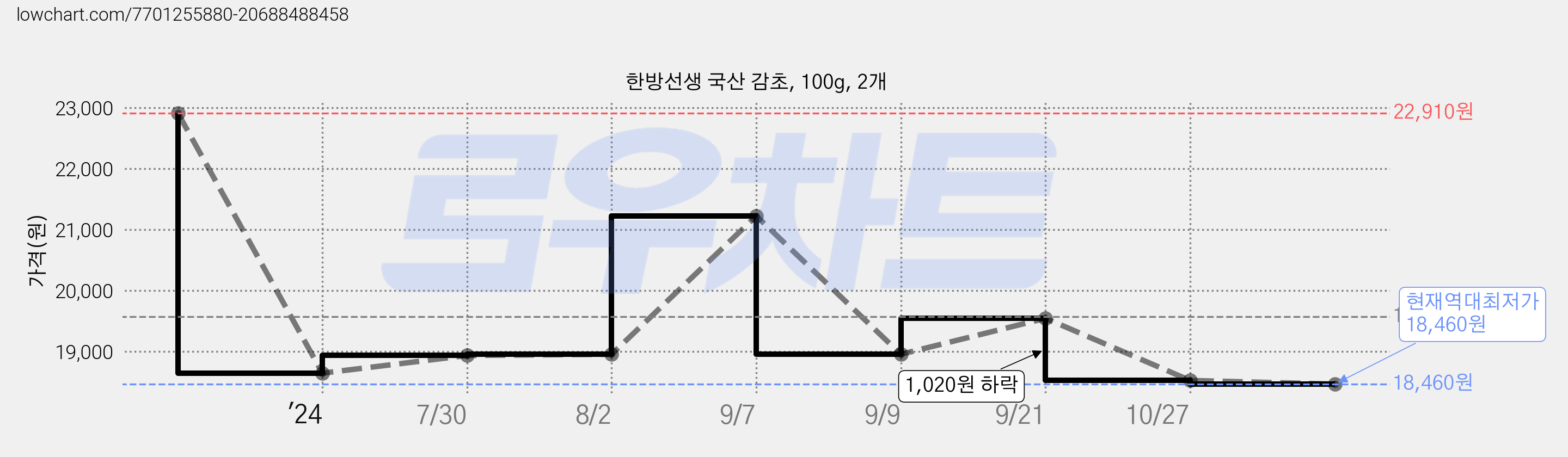 한방선생 국산 감초, 100g, 2개 가격 변동 차트, 현재가 18,460원, 역대최저가