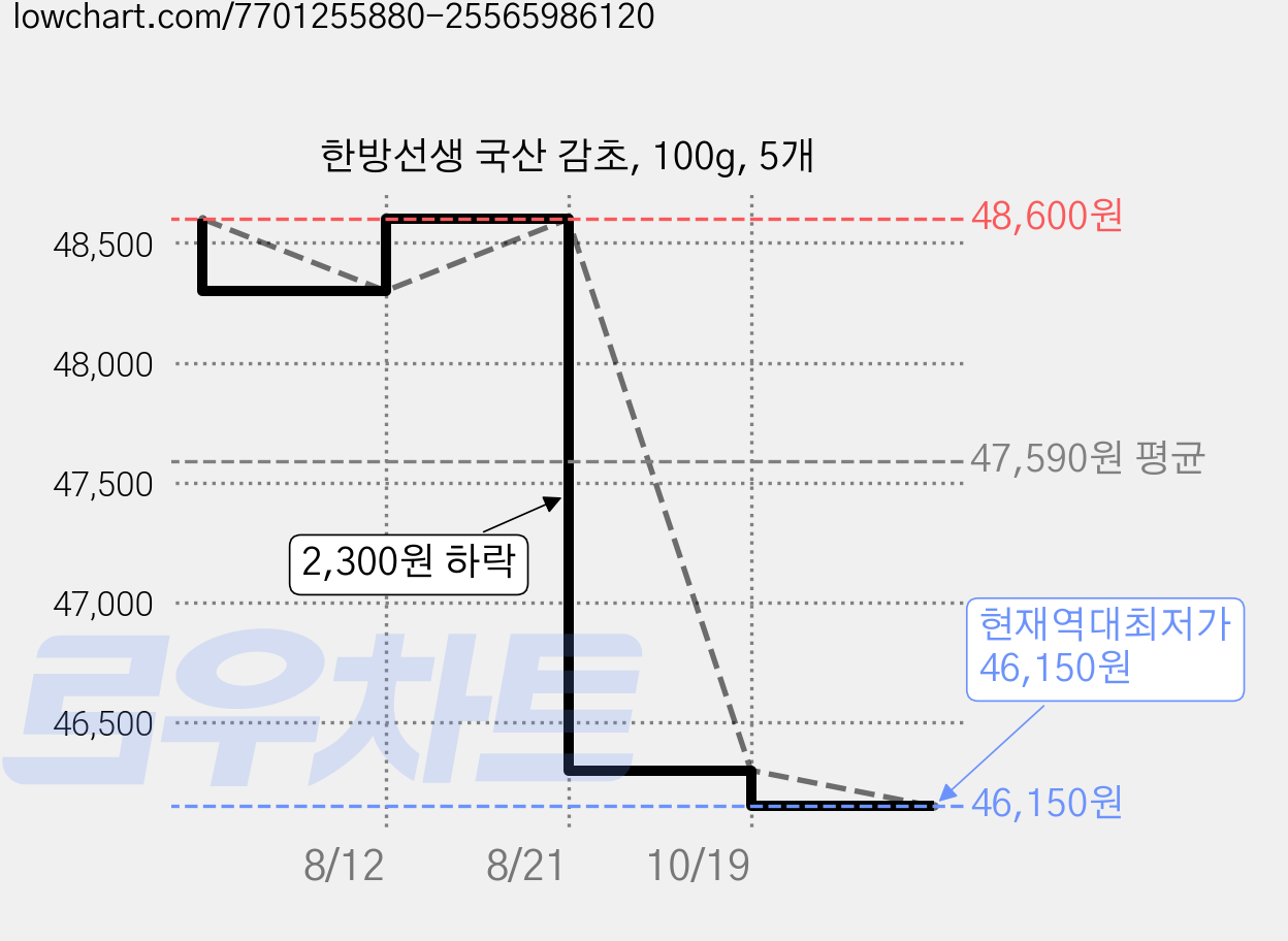 한방선생 국산 감초, 100g, 5개 가격 변동 차트, 현재가 46,150원, 역대최저가