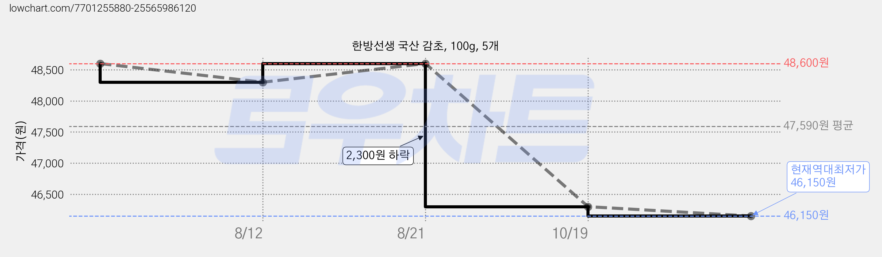 한방선생 국산 감초, 100g, 5개 가격 변동 차트, 현재가 46,150원, 역대최저가