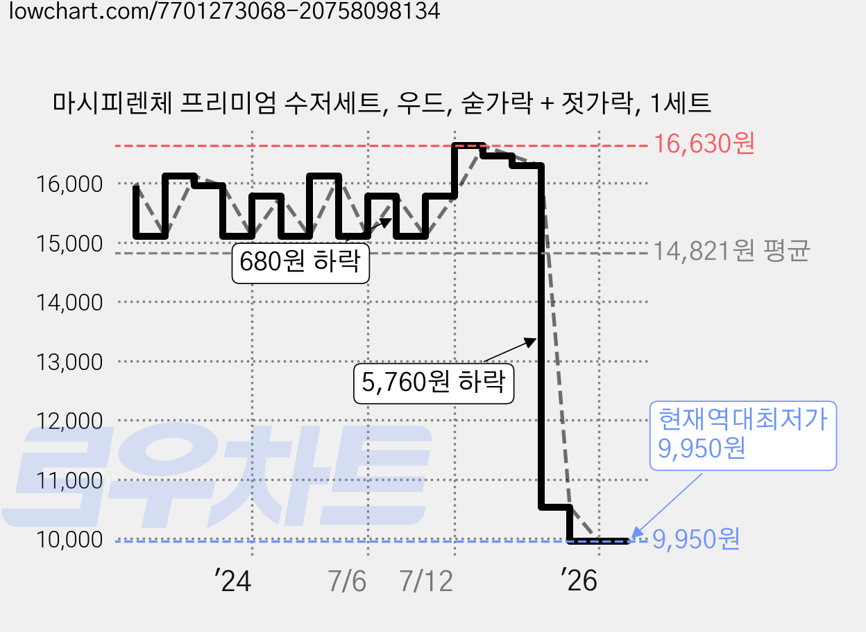 마시피렌체 프리미엄 수저세트, 우드, 숟가락 + 젓가락, 1세트 가격 변동 차트, 현재가 9,950원, 역대최저가