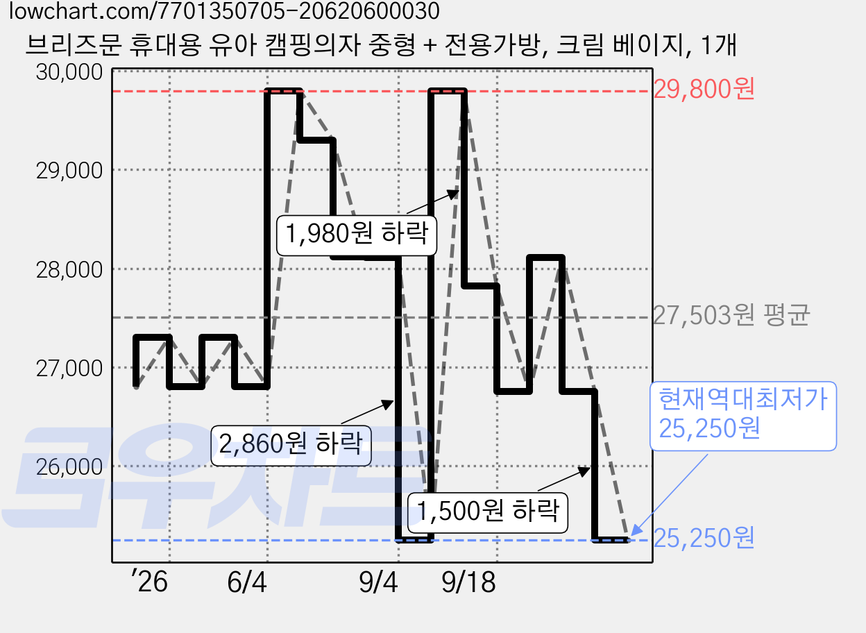 브리즈문 휴대용 유아 캠핑의자 중형 + 전용가방, 크림 베이지, 1개 가격 변동 차트, 현재가 25,250원, 역대최저가