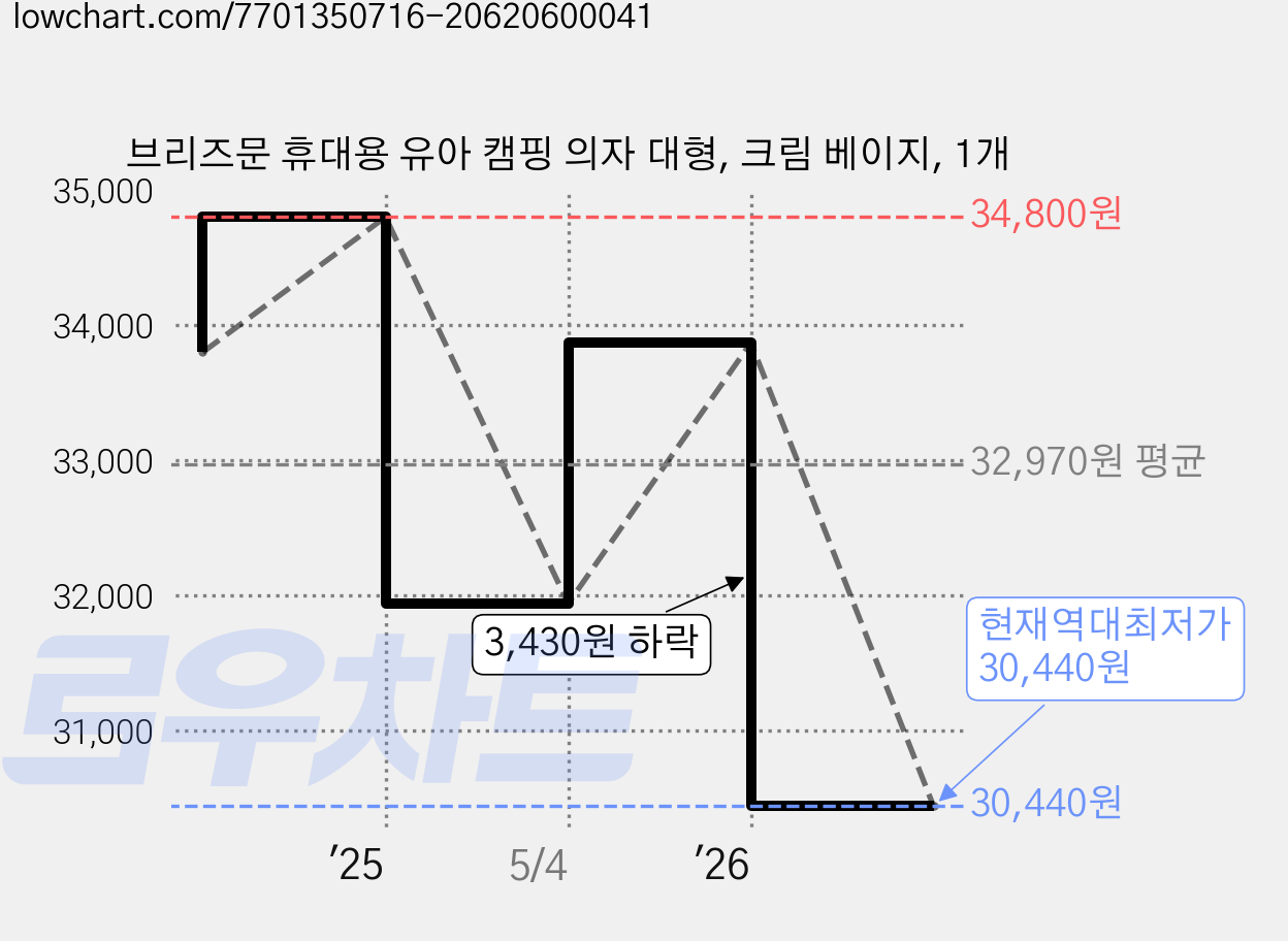 브리즈문 휴대용 유아 캠핑 의자 대형, 크림 베이지, 1개 가격 변동 차트, 현재가 30,440원, 역대최저가