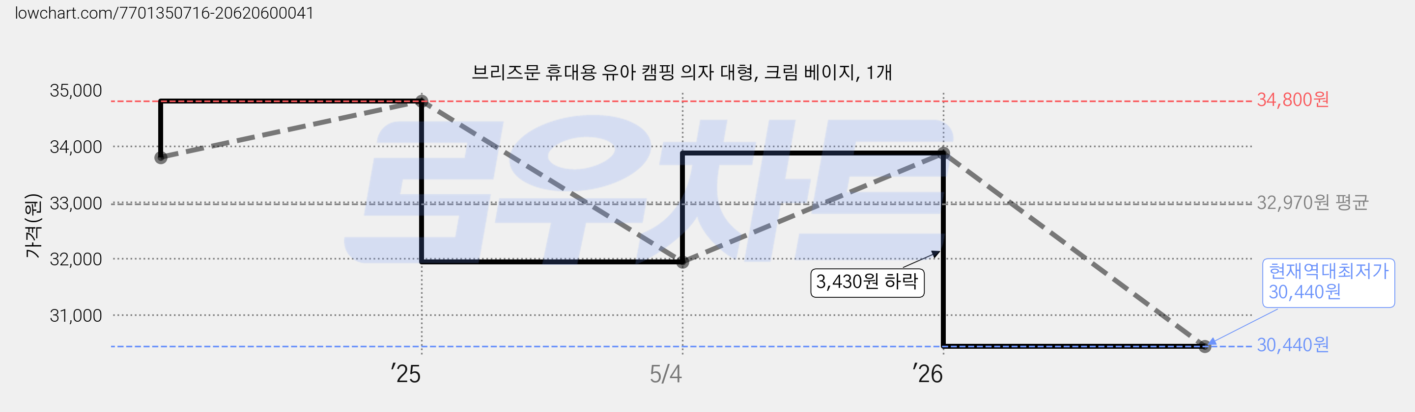 브리즈문 휴대용 유아 캠핑 의자 대형, 크림 베이지, 1개 가격 변동 차트, 현재가 30,440원, 역대최저가
