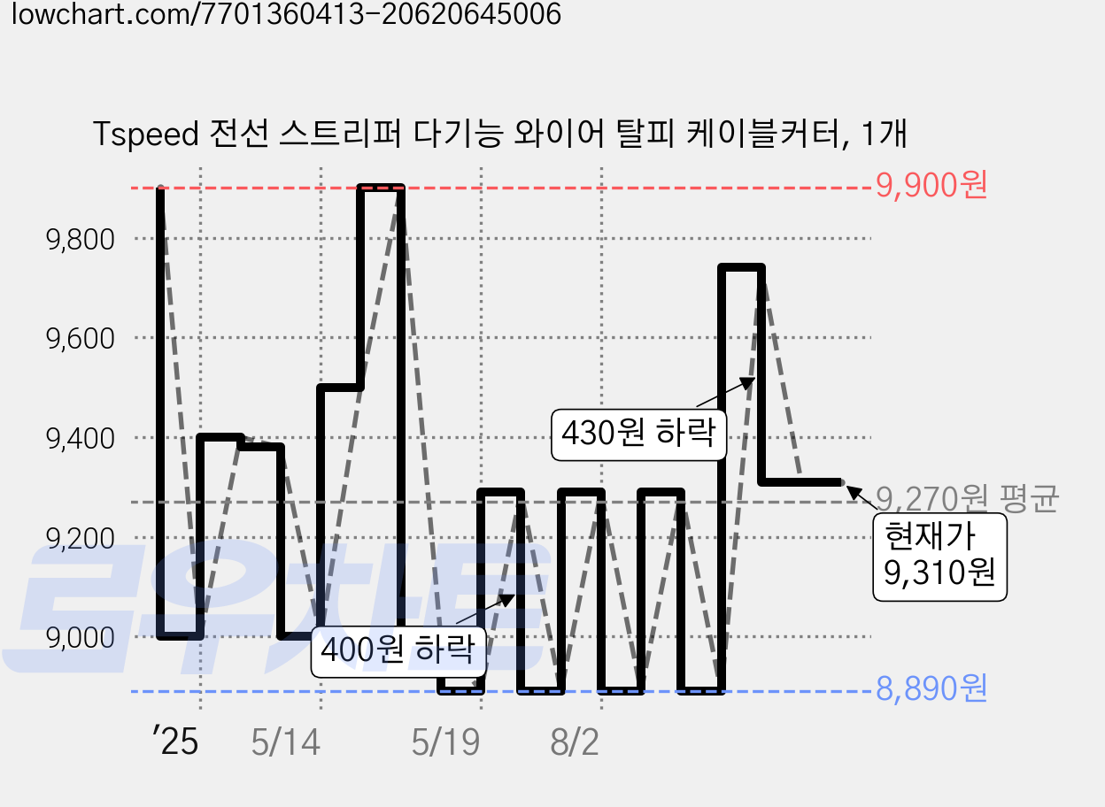 Tspeed 전선 스트리퍼 다기능 와이어 탈피 케이블커터, 1개 가격 변동 차트, 현재가 9,310원, 관측 최저가 8,890원