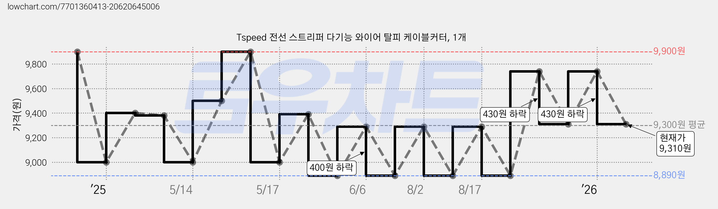 Tspeed 전선 스트리퍼 다기능 와이어 탈피 케이블커터, 1개 가격 변동 차트, 현재가 9,310원, 관측 최저가 8,890원