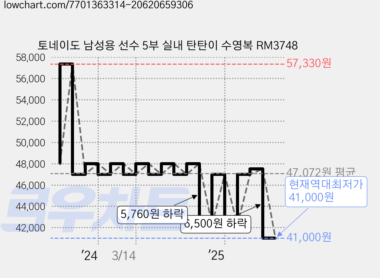 토네이도 남성용 선수 5부 실내 탄탄이 수영복 RM3748 가격 변동 차트, 현재가 41,000원, 역대최저가