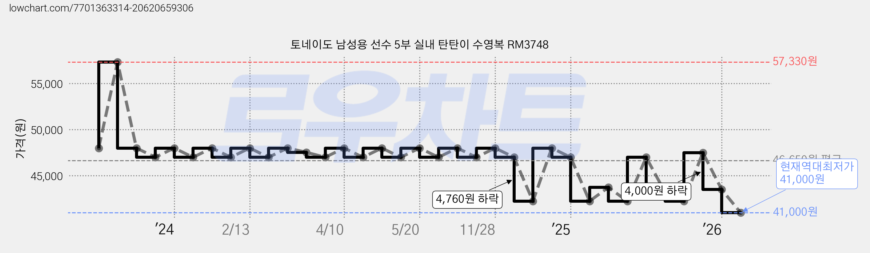 토네이도 남성용 선수 5부 실내 탄탄이 수영복 RM3748 가격 변동 차트, 현재가 41,000원, 역대최저가