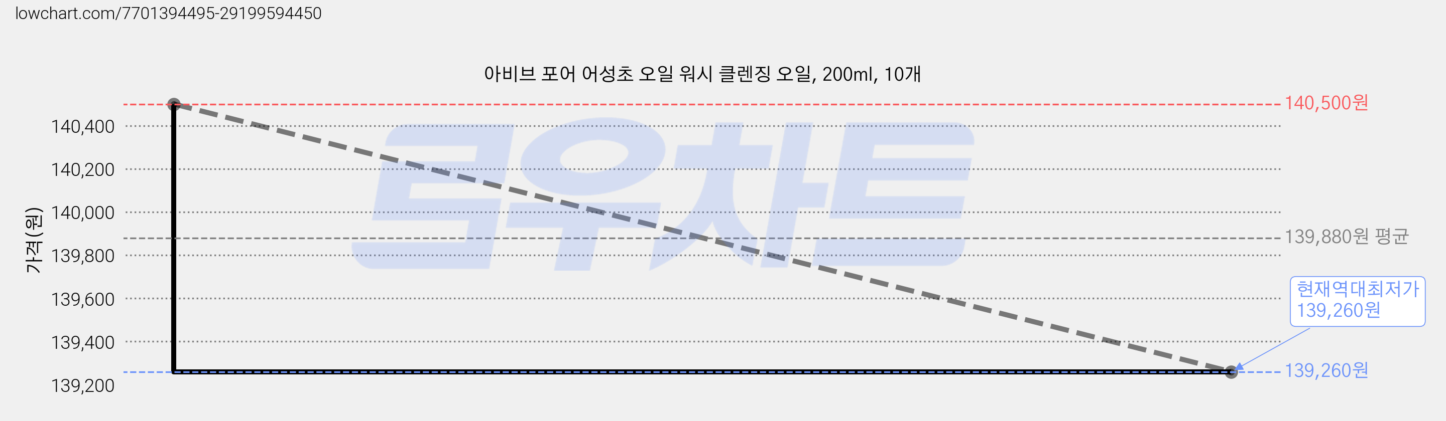 아비브 포어 어성초 오일 워시 클렌징 오일, 200ml, 10개 가격 변동 차트, 현재가 139,260원, 역대최저가
