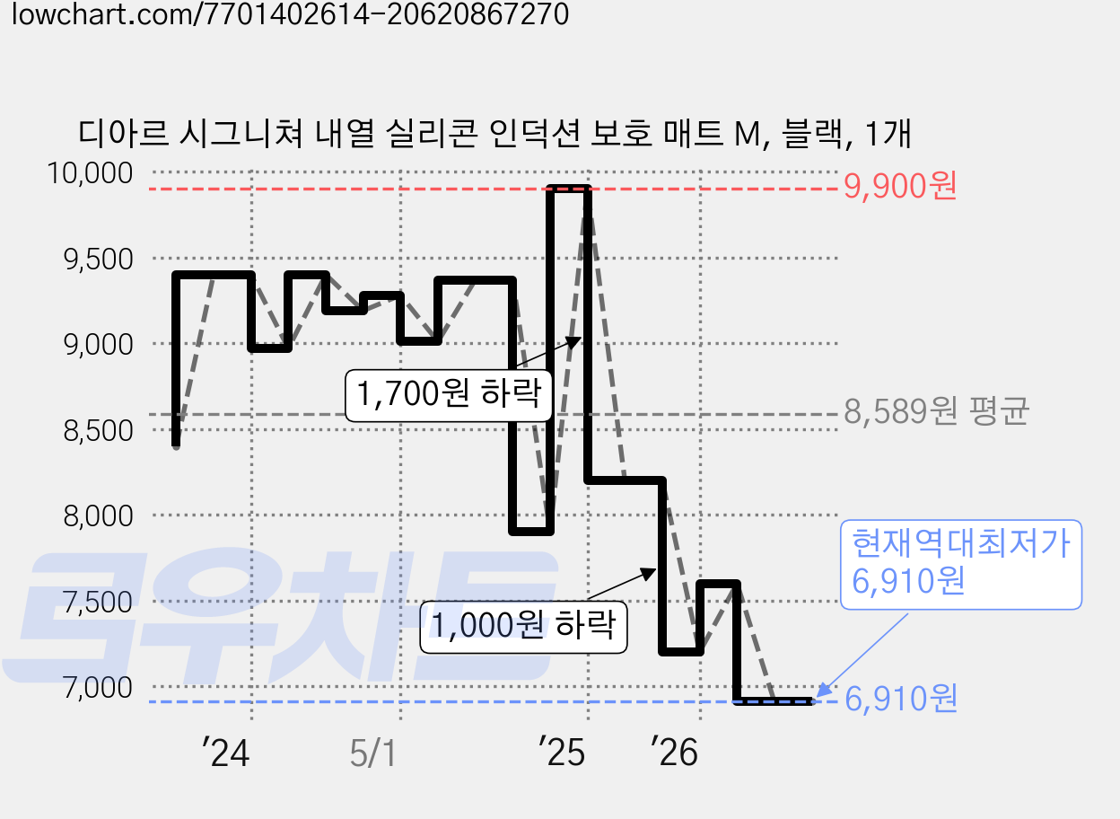 디아르 시그니쳐 내열 실리콘 인덕션 보호 매트 M, 블랙, 1개 가격 변동 차트, 현재가 6,910원, 역대최저가