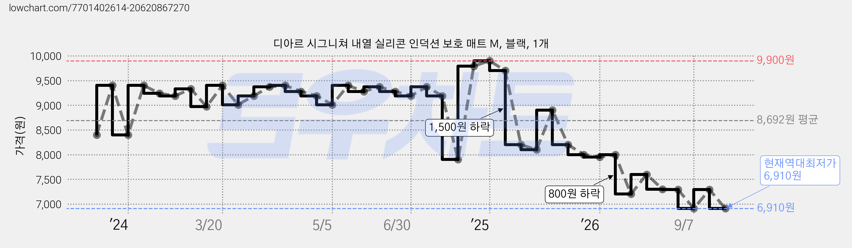 디아르 시그니쳐 내열 실리콘 인덕션 보호 매트 M, 블랙, 1개 가격 변동 차트, 현재가 6,910원, 역대최저가