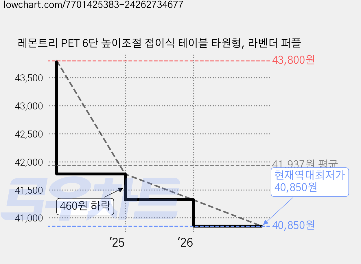 레몬트리 PET 6단 높이조절 접이식 테이블 타원형, 라벤더 퍼플 가격 변동 차트, 현재가 40,850원, 역대최저가